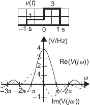 Fig. 14.4-10 Waveform and Spectra for Example 14.4-5