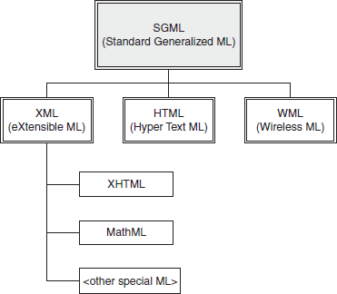 SGML and its derivatives—an example