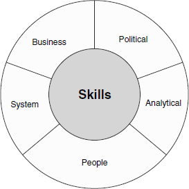 Skills required in change management