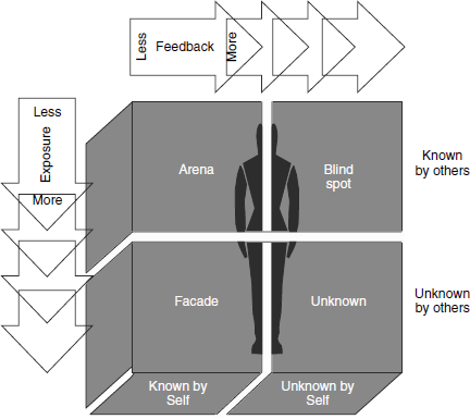 Johari's window model for effective communication during change