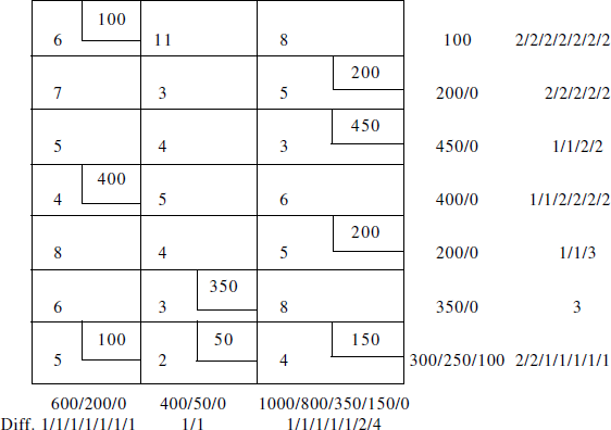 Initial Feasible Solution