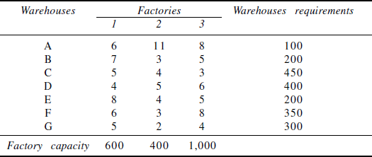 The Transportation Cost Per Unit