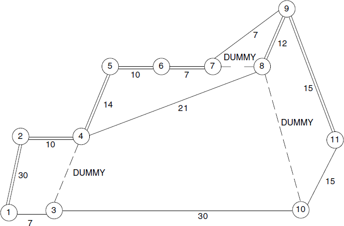 Activities and Duration of Project