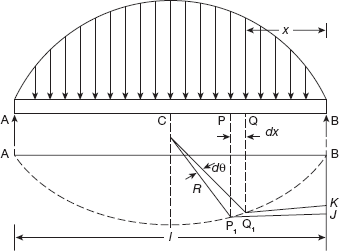 Moment area method