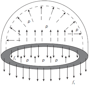 Development of stress in sphere