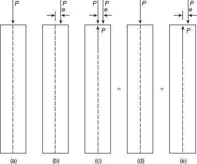 Columns under different loading conditions