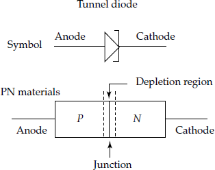 Tunnel diode