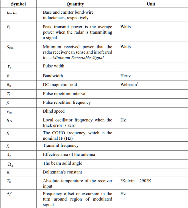 List of Symbols - Microwave and Radar Engineering [Book]