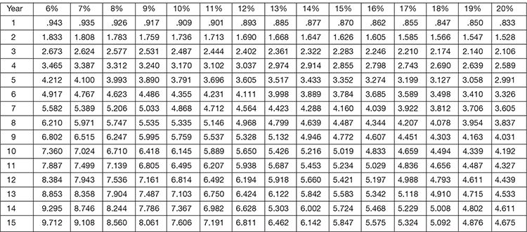 Appendix 1 Present Value of An Annuity of Rupee 1 Paid at The Year End ...