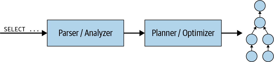 Processing an SQL query statement to create a query plan