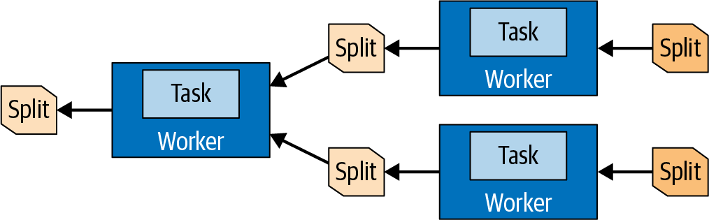 Data in splits is transferred between tasks and processed on different workers