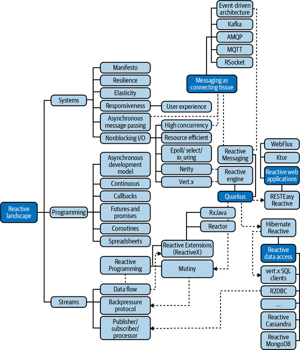 The reactive landscape