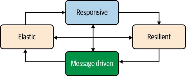 Reactive systems characteristics