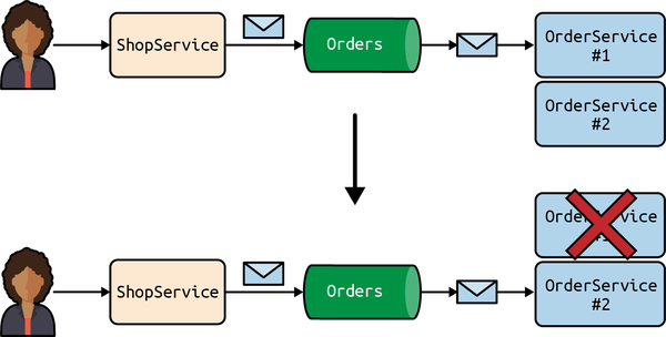 Resilience provided by the use of message passing