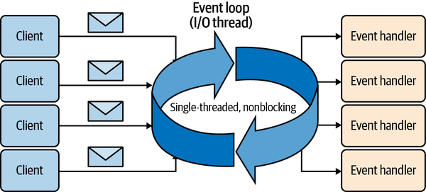 The reactor pattern