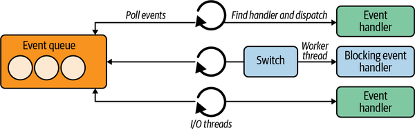 the proactor pattern