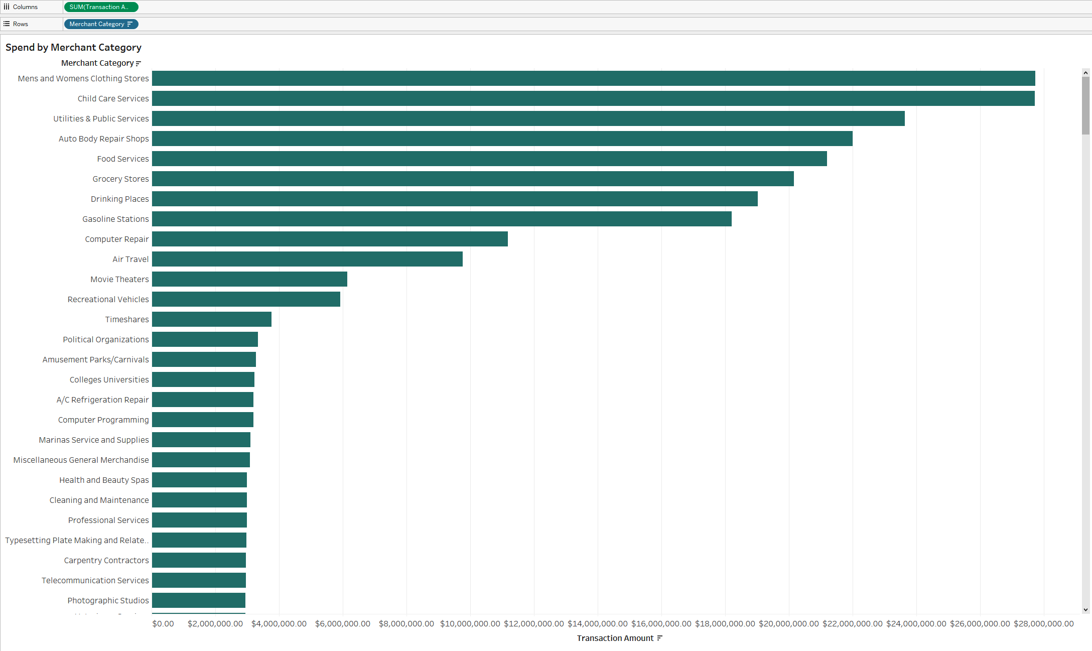 A bar chart showing the merchant categories sorted in descending order by transaction amount