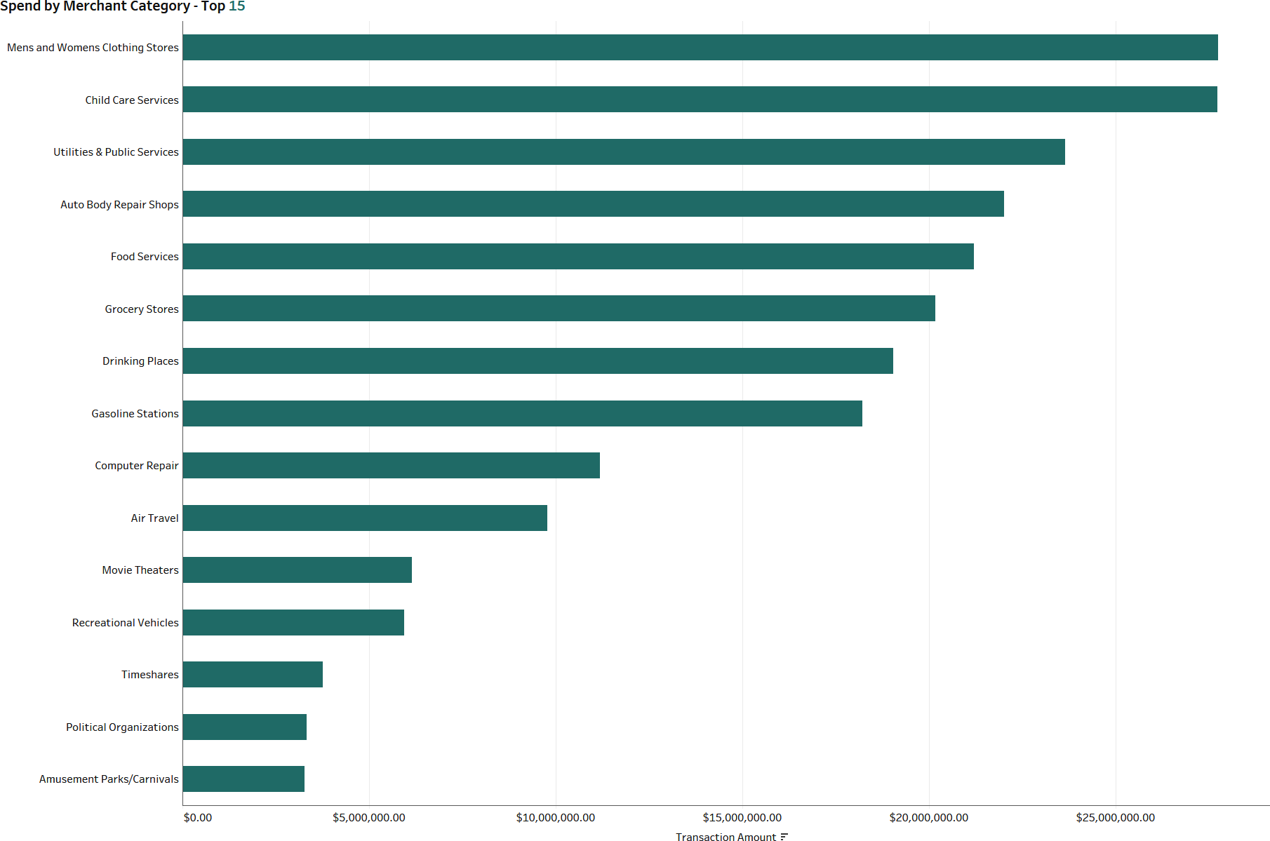 A bar chart with Top N filtering and a parameter applied