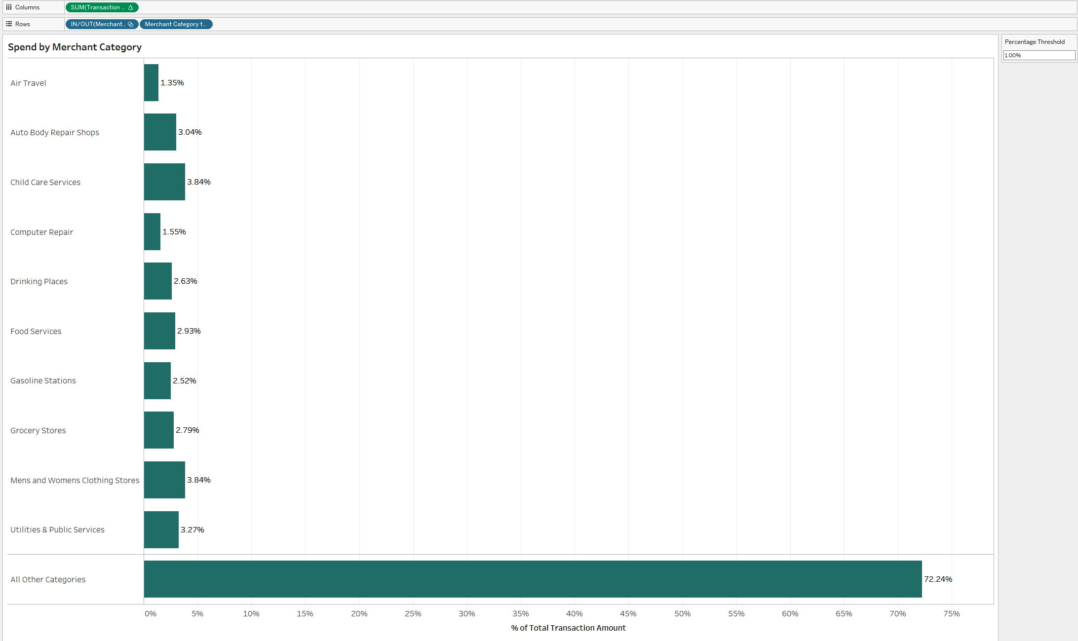 The updated bar chart, now with All Other Categories grouped at the bottom