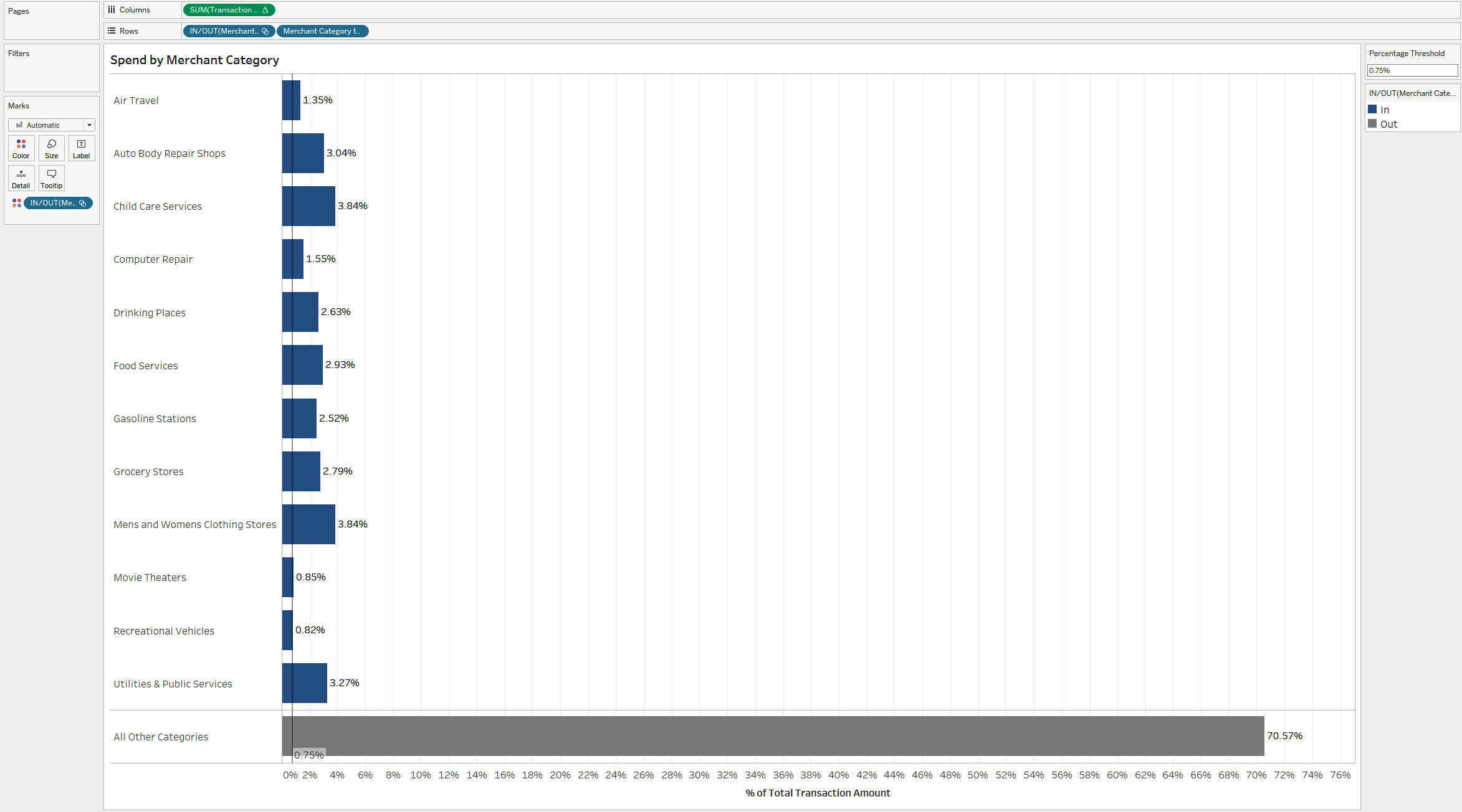 The same bar chart, now with color encoding to distinguish between the individual categories and the grouped category