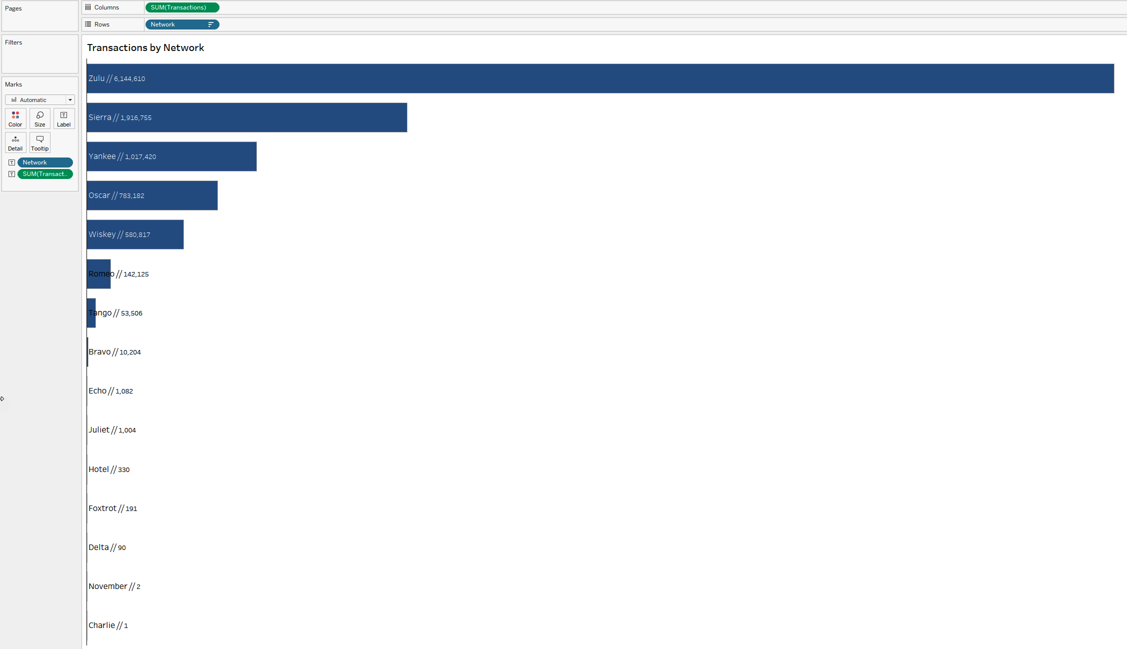 Reformatting a bar chart can bring new life to the chart type