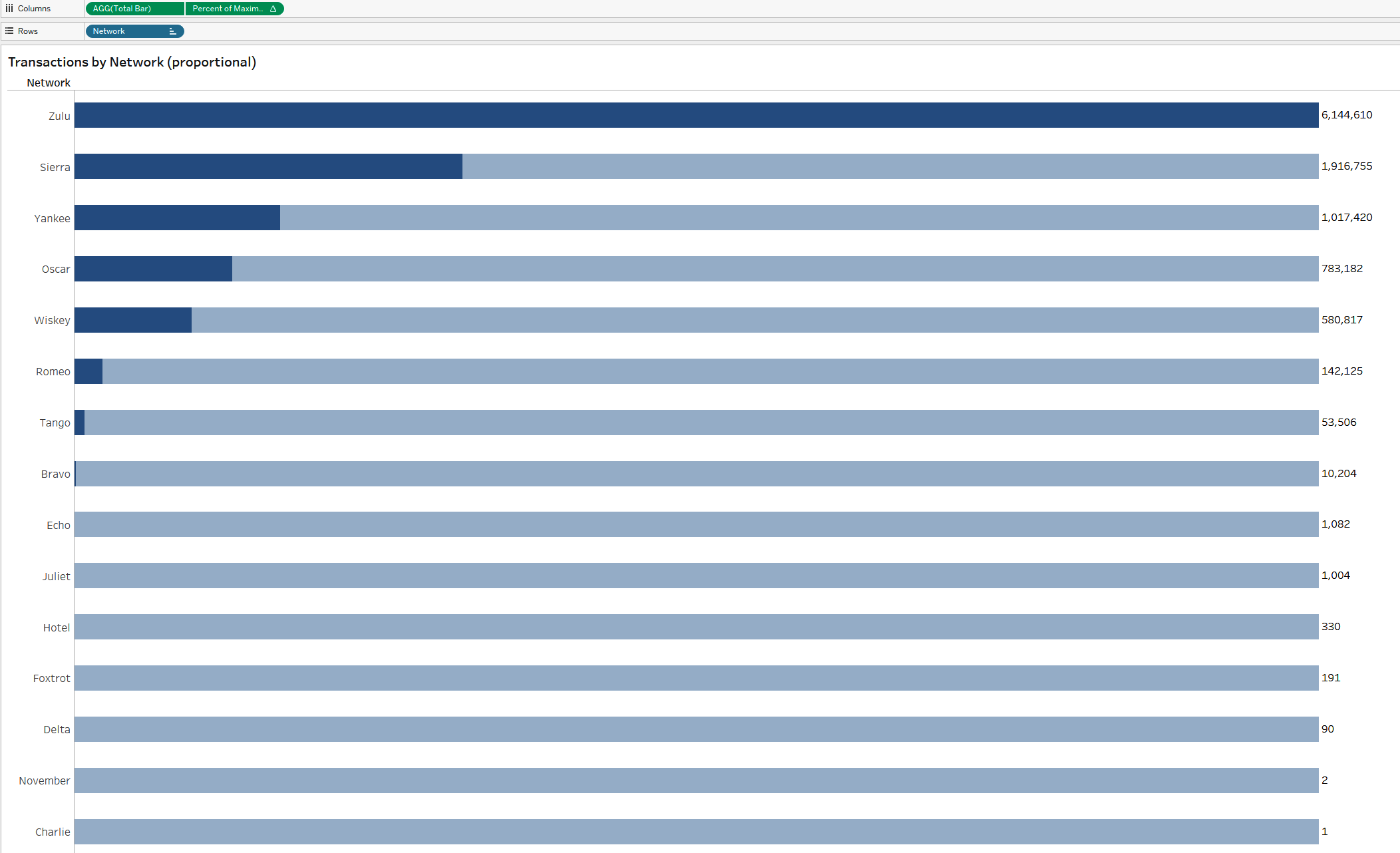 A percent-of-maximum bar chart