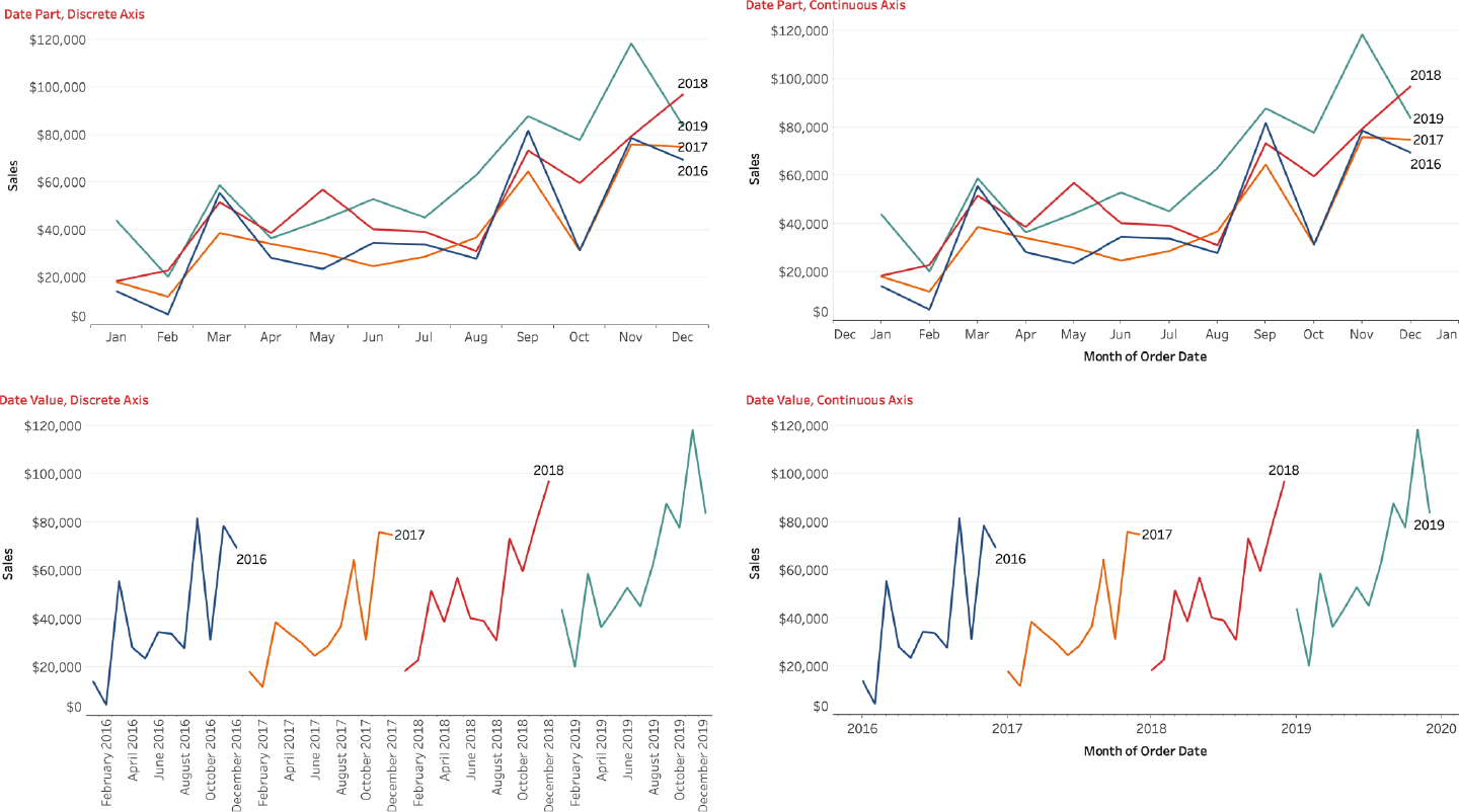 Visual output differs depending on whether dates are discrete or continuous and whether you’re working with date parts or date values