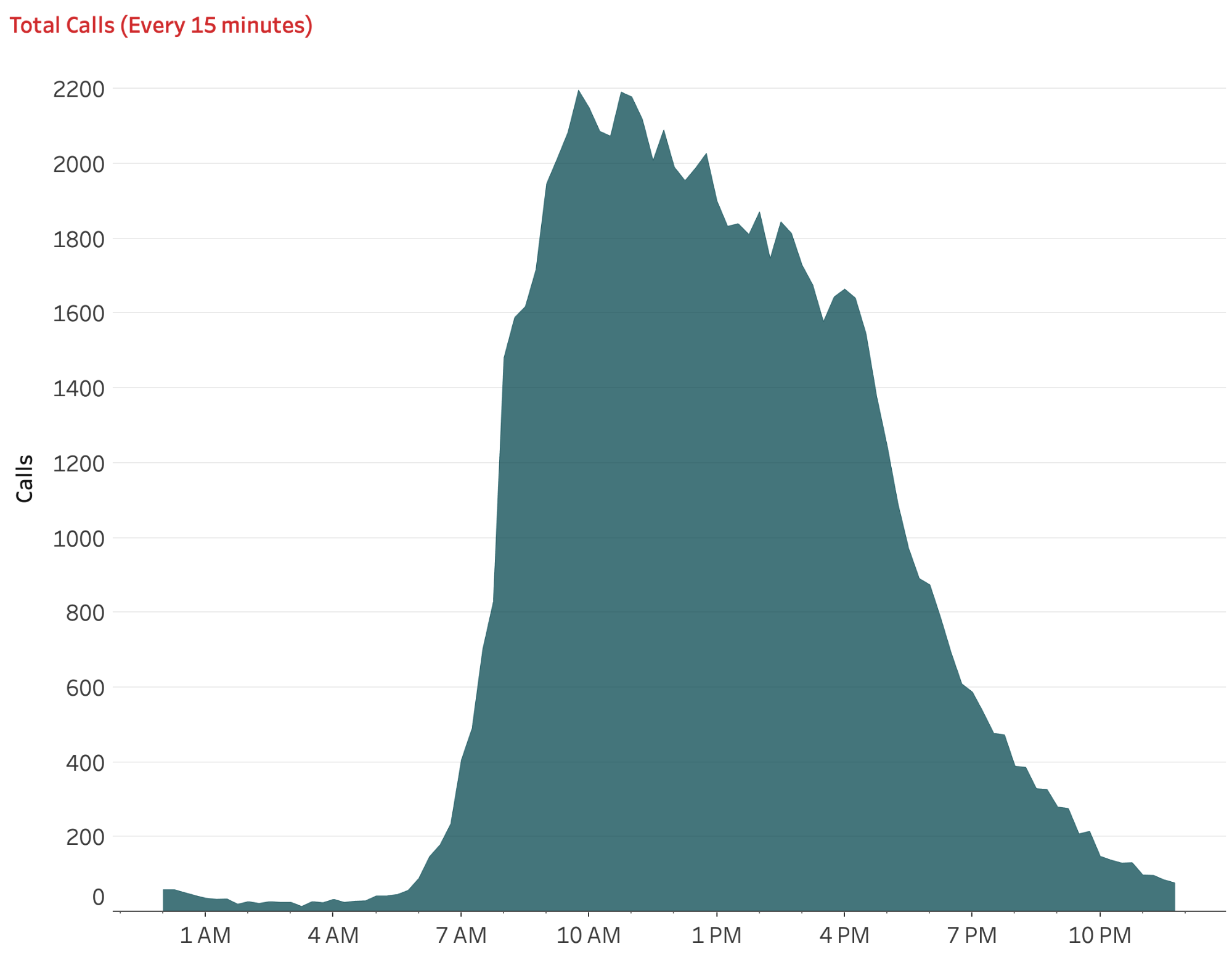 An area plot of total calls every 15 minutes