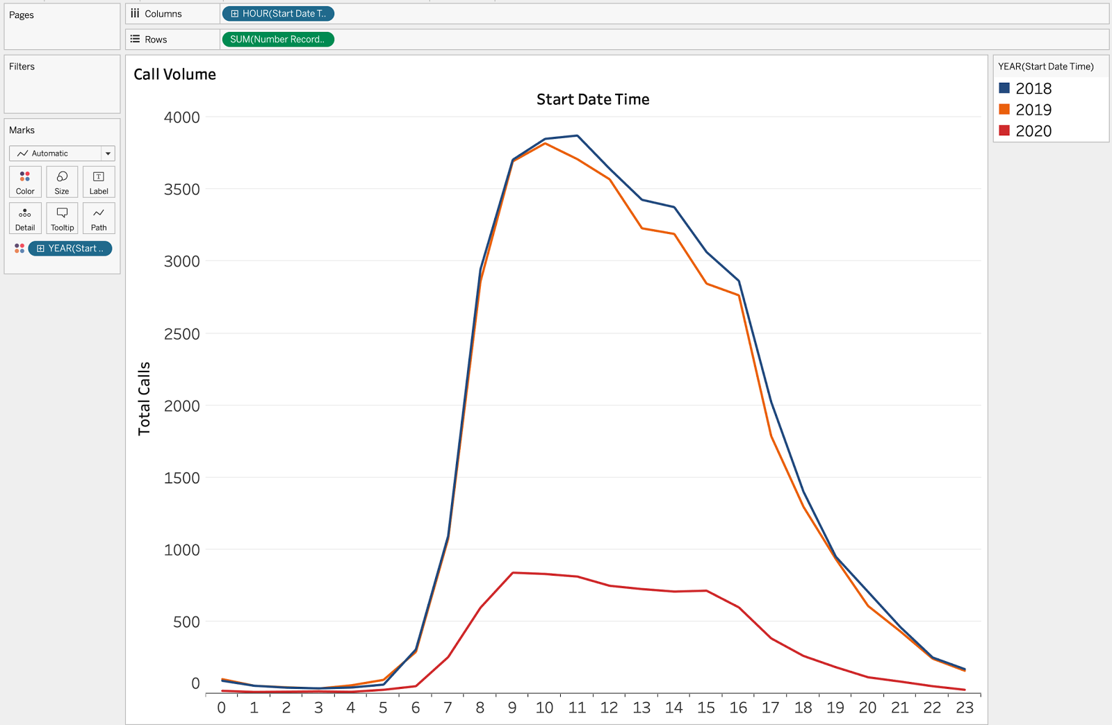 A line plot of sales by hour for each of the three years of data