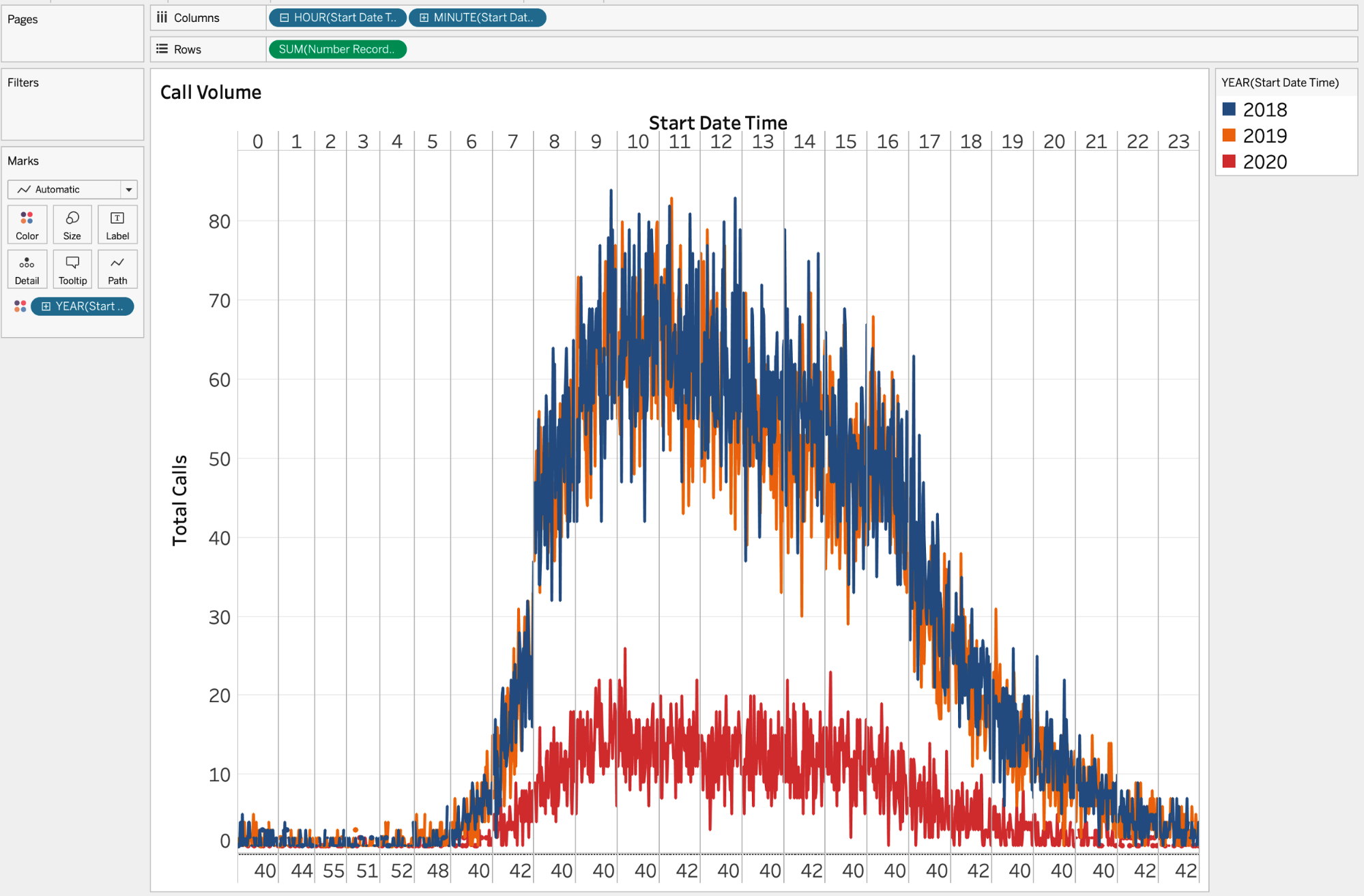 A line plot of sales by hour and minute for each of the three years of data