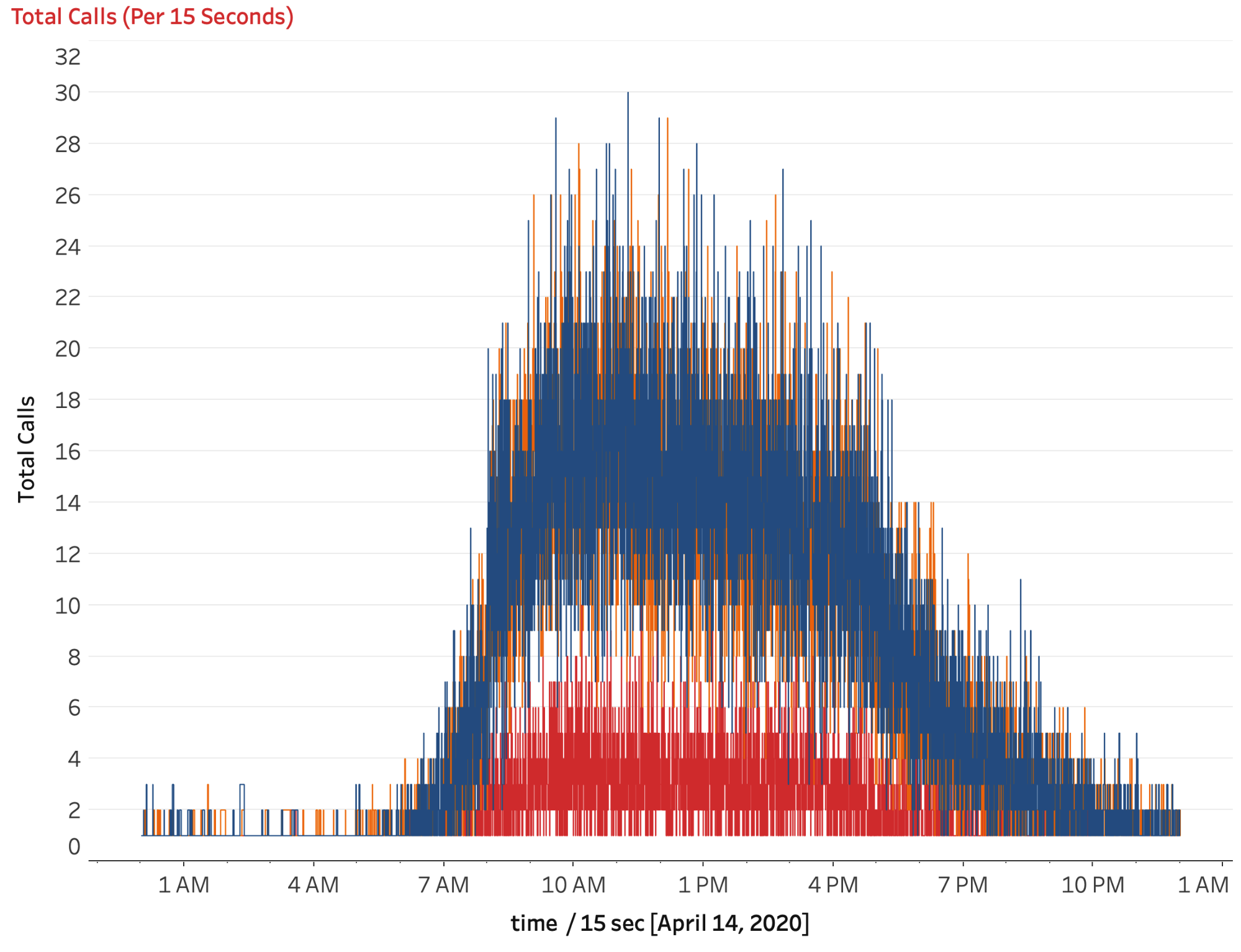 Total calls every 15 seconds of the day using a continuous axis