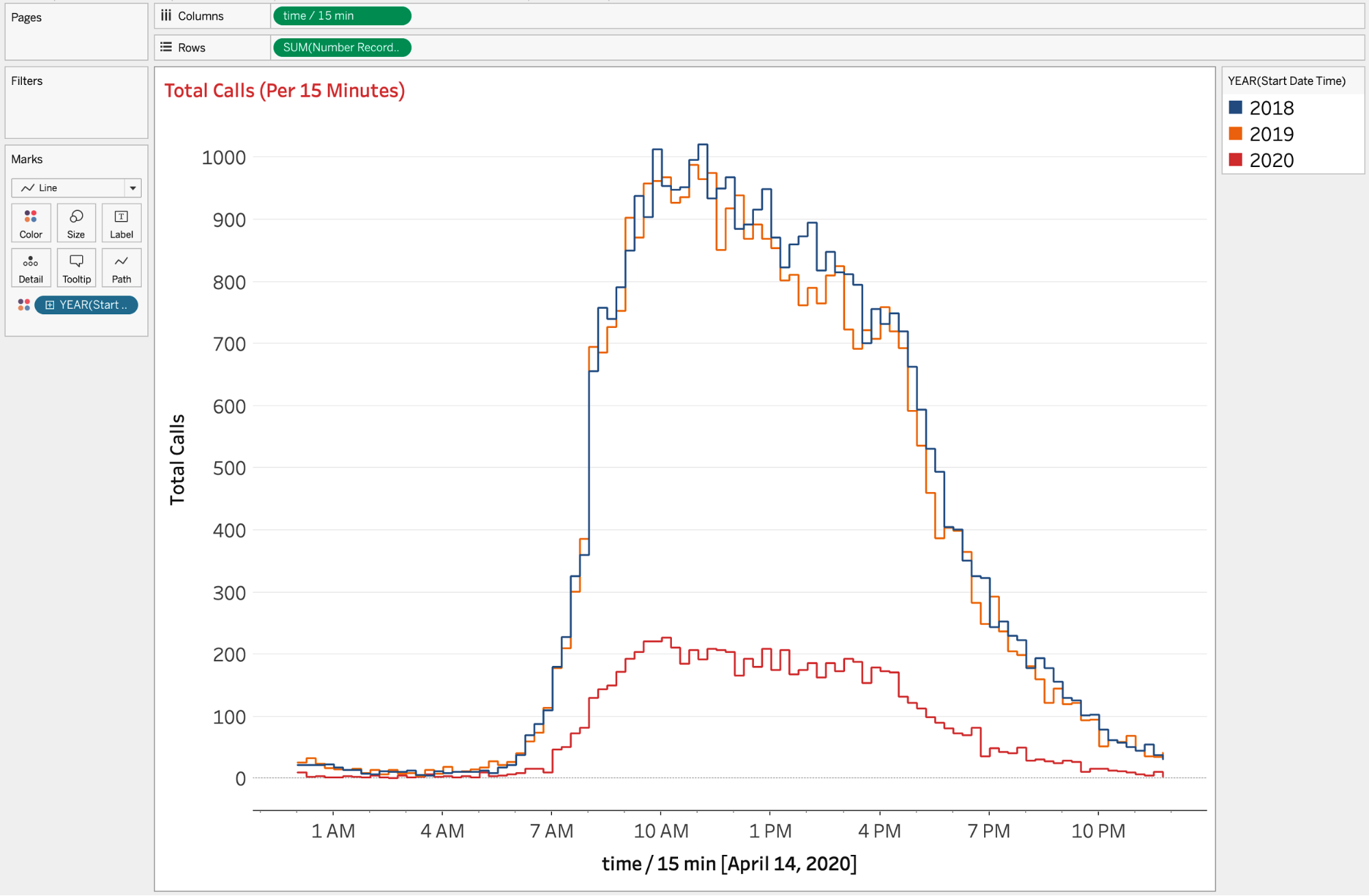 Total calls every 15 minutes of the day by year