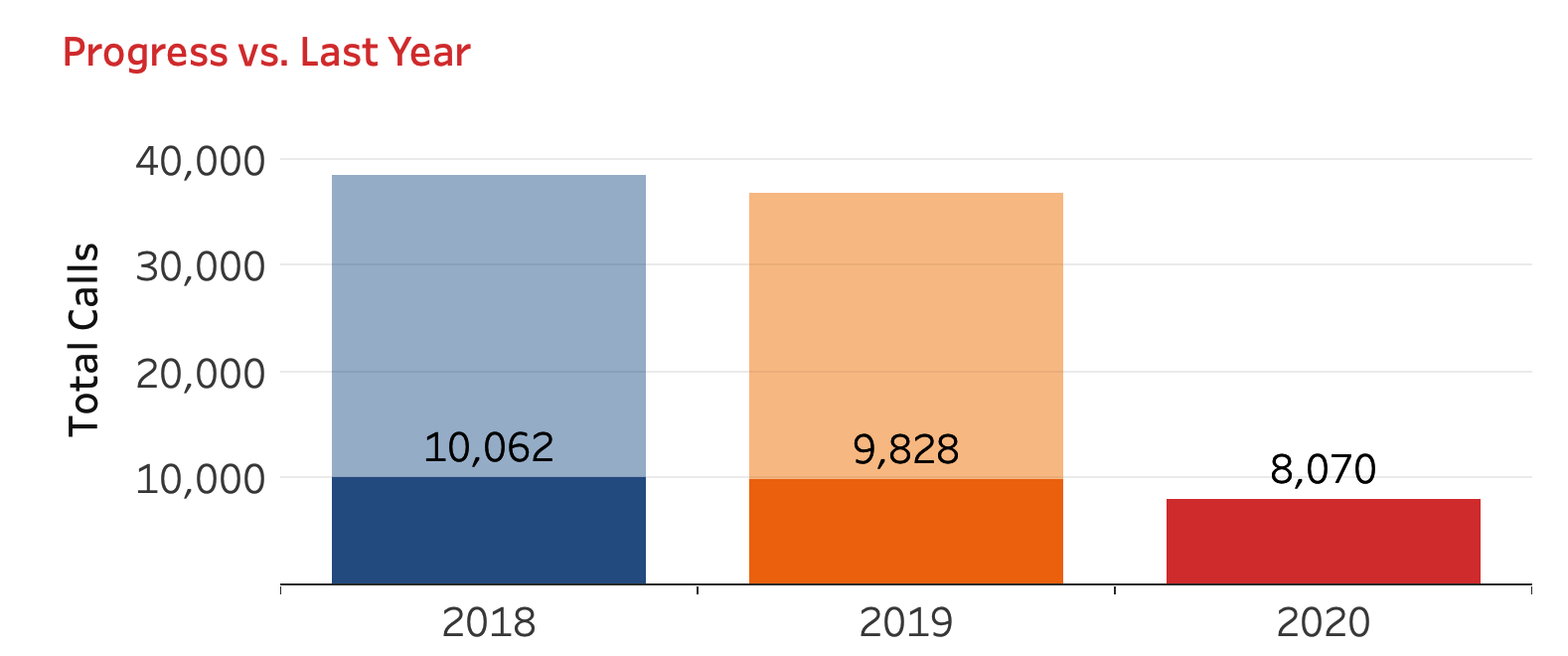 The resulting visualization showing the year-to-date progress relative to the current date for the most recent year