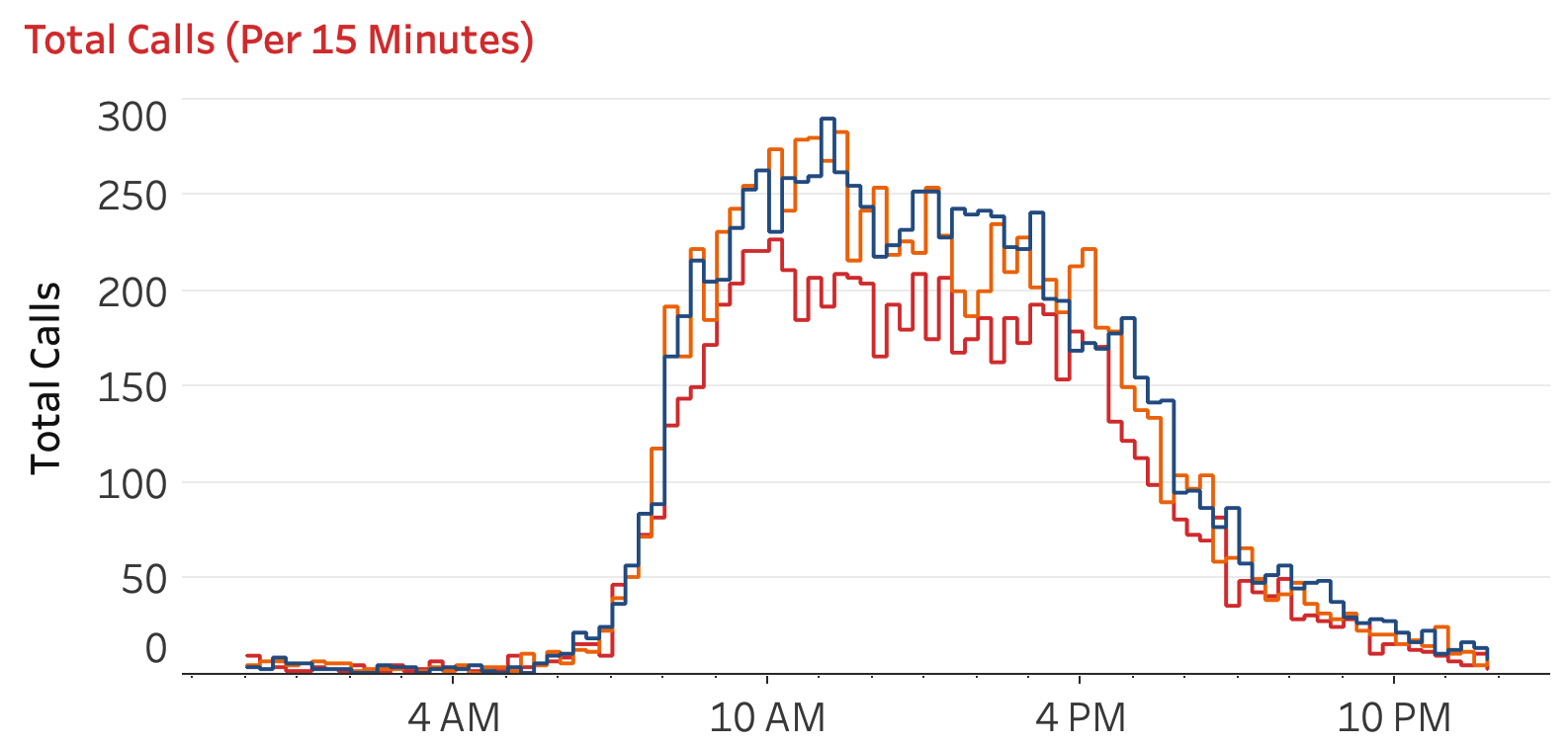 A visualization showing total calls every 15 minutes of the day filtered to the same day of the year for 2018, 2019, and 2020