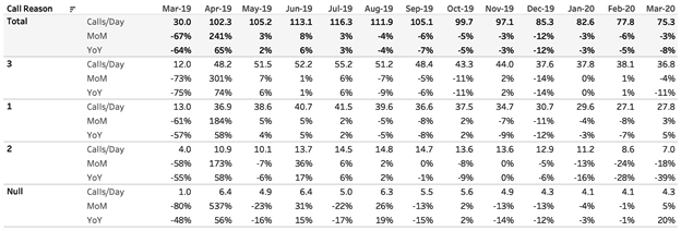 Average calls per day and percentage of change in calls, month-over-month and year-over-year, March 2019 through March 2020