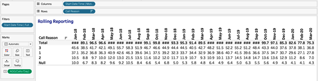 The table showing calls per day by call reason and month