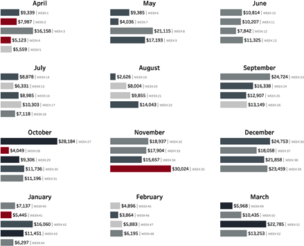 Bar chart showing sales and profit by 4-5-4 retail month and week