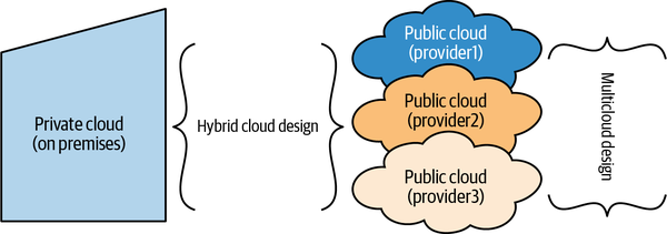 Cloud Concepts