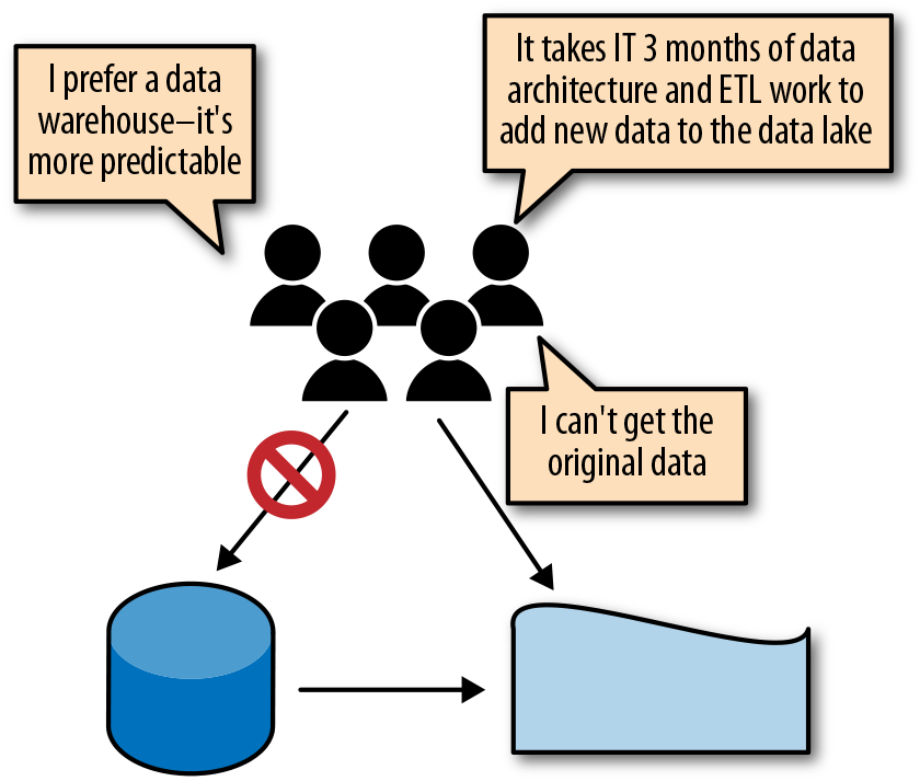 The drawbacks of data warehouse offloading