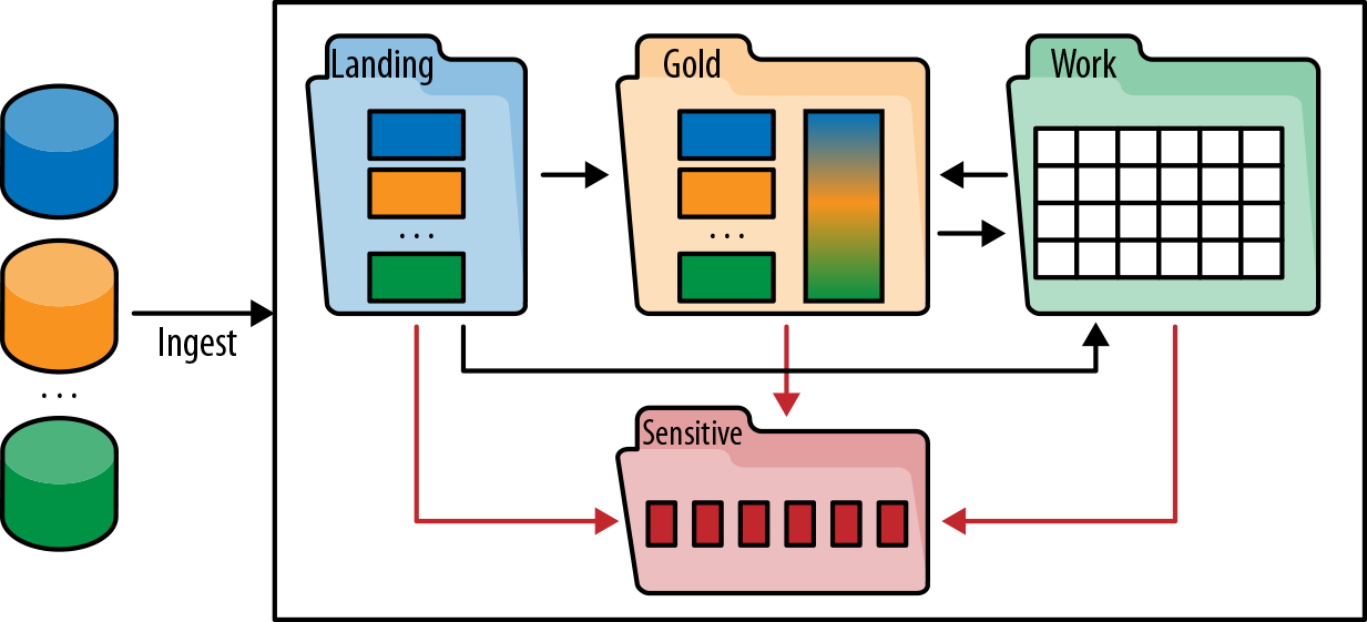 Zones of a typical data lake