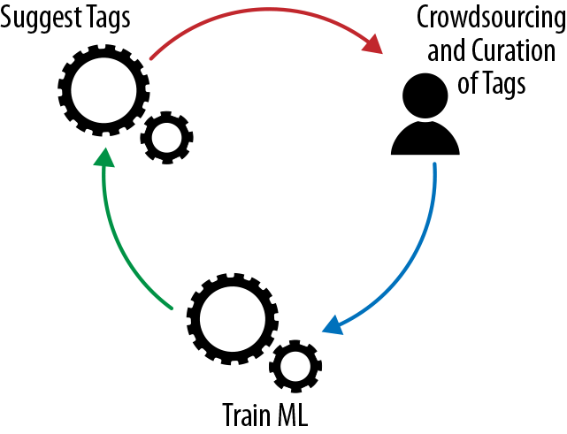 Leveraging both human knowledge and machine learning