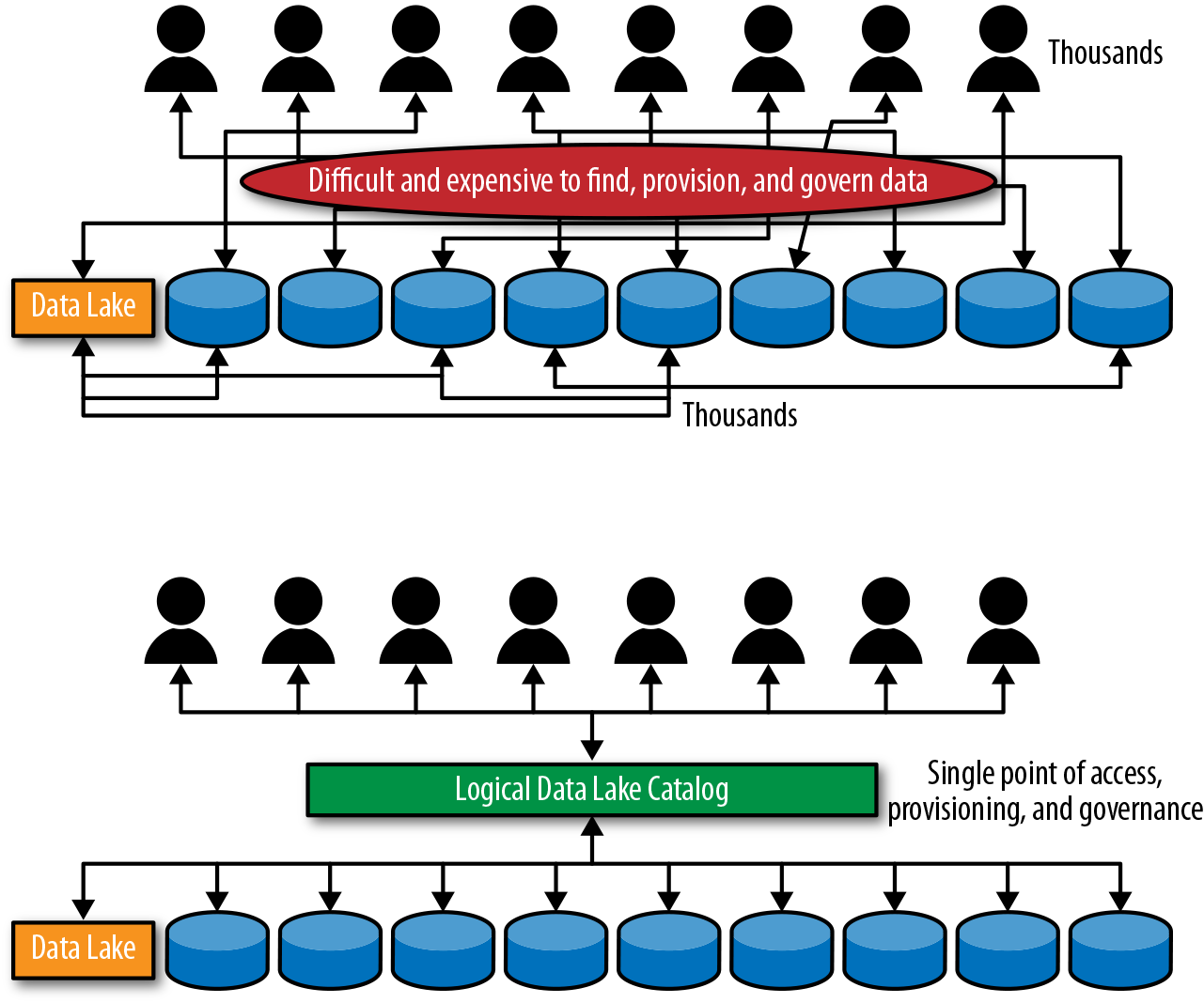 Data provisioning and governance through the catalog