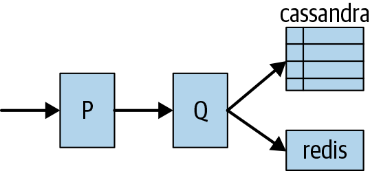 Diagram of microservice components showing flow of requests coming in to P and proceeding through storage