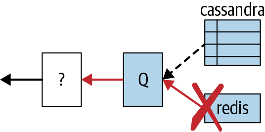 With T unresponsive, and S unable to handle the load of the read-heavy workload, Q returns a default response to P