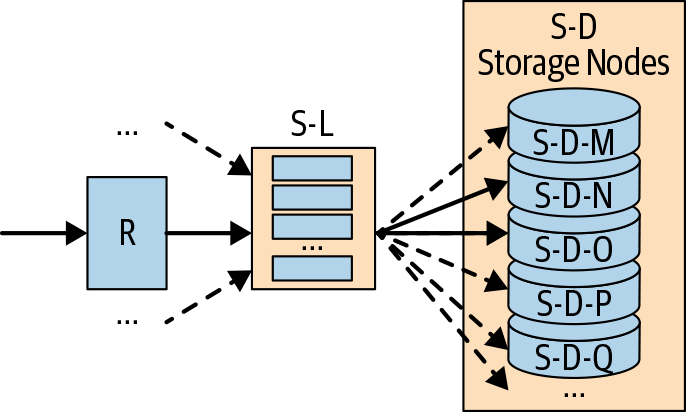 request path from R to S-L to S-D-N for user Louis’s data