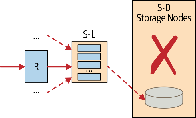 Request path as S-D is scaled down and R is pummelled by user-induced retry storms