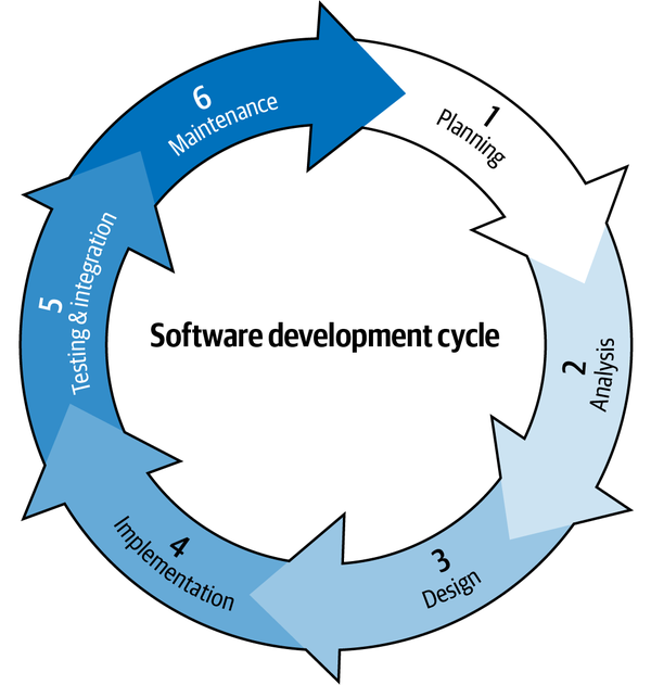 An image of a nugget,broken into 6 steps of Agile