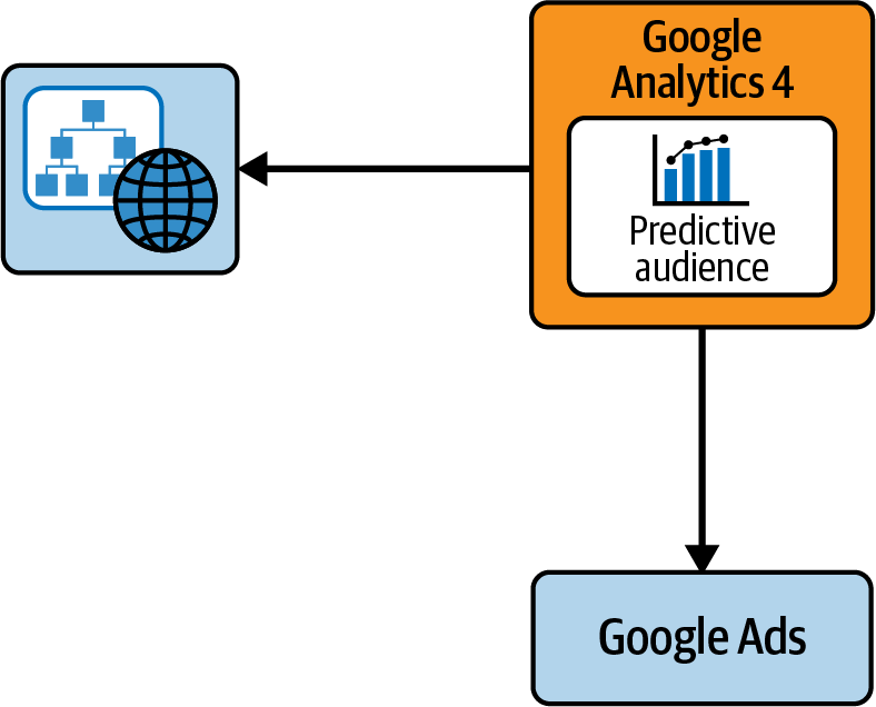 Data Architecture for the Predictive Audiences use case:  website data is sent to Google Analytics 4 which creates the predictive audience that is then exported to Google Ads