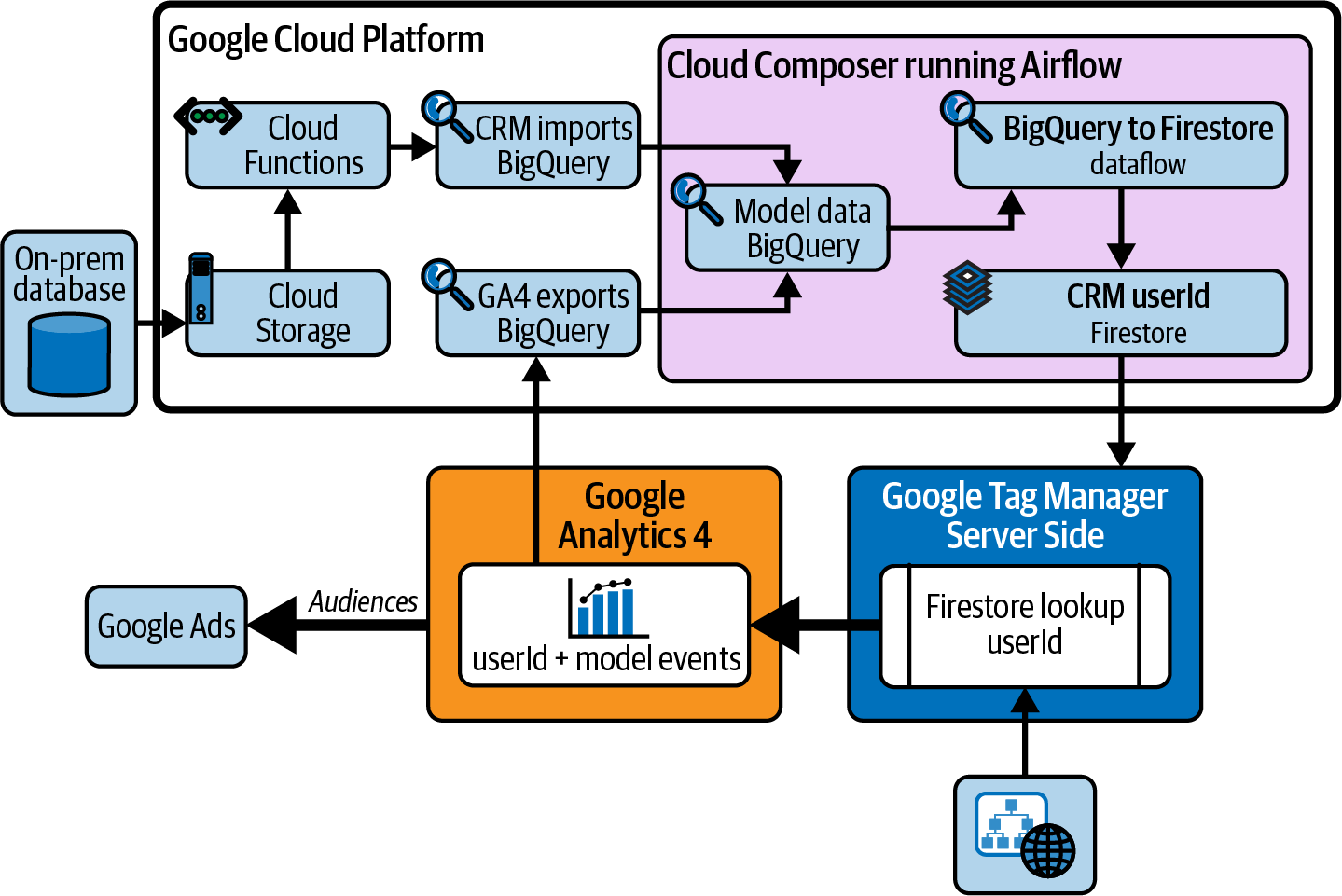 Data Architecture for the User Segmentation use case