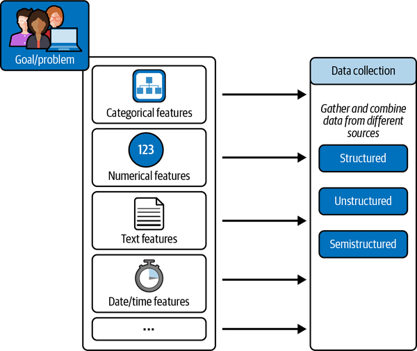 Goal/problem flow to data collection